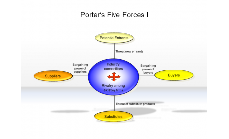 Porter's Five Forces I