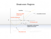 Break-even Regions