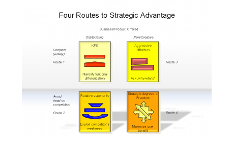 Four Routes to Strategic Advantage
