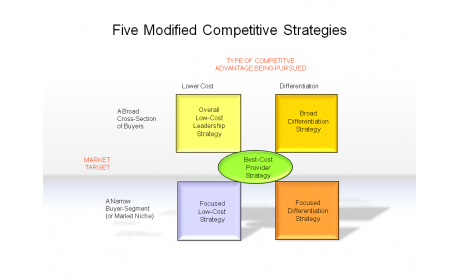 Five Modified Competitive Strategies