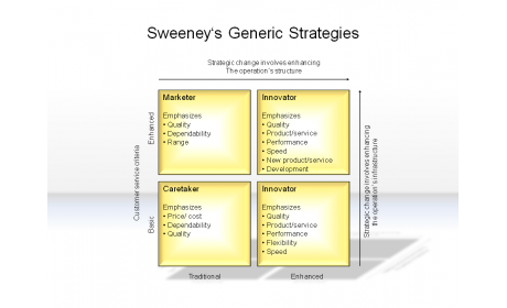 Sweeney's Generic Strategies