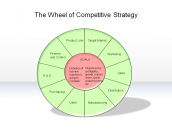 The Wheel of Competitive Strategy
