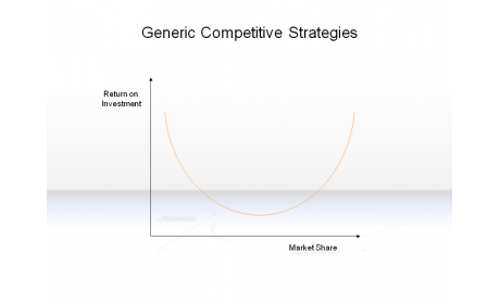 Generic Competitive Strategies