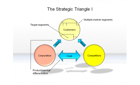 The Strategic Triangle I