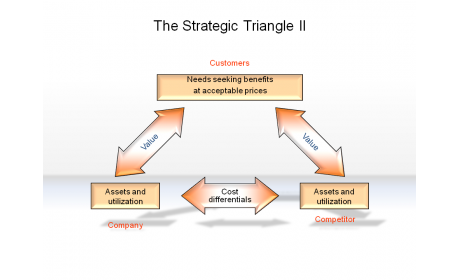 The Strategic Triangle II