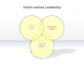 Action-centred Leadership