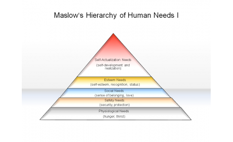 Maslow's Hierarchy of Human Needs I