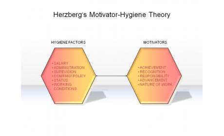 Herzberg's Motivator-Hygiene Theory