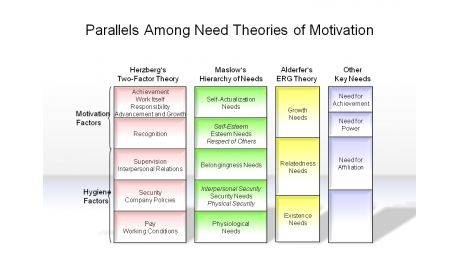 Parallels Among Need Theories of Motivation