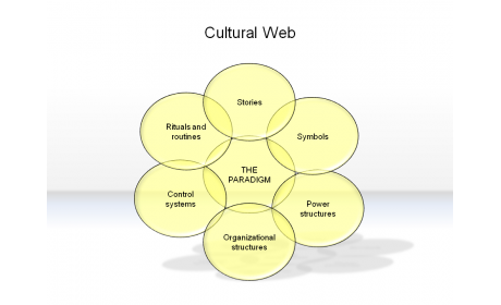 Cultural Web