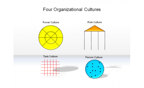 Four Organizational Cultures
