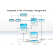 Integrated Model of Strategic Management