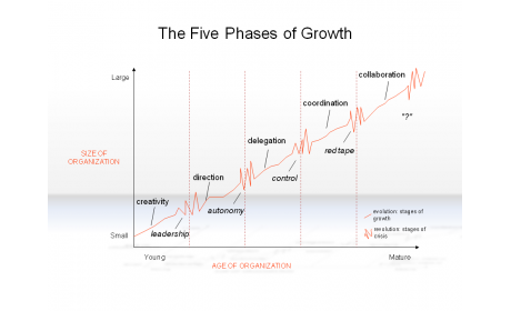 The Five Phases of Growth