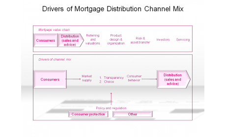 Drivers of Mortgage Distribution Channel Mix