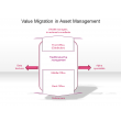 Value Migration in Asset Management
