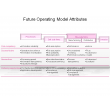 Future Operating Model Attributes