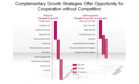 Complementary Growth Strategies Offer Opportunity for Cooperation without Competition