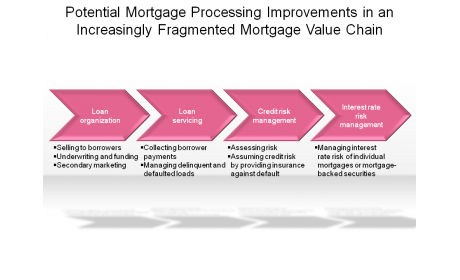 Potential Mortgage Processing Improvements in an Increasingly Fragmented Mortgage Value Chain