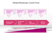 Where Revenues Come From