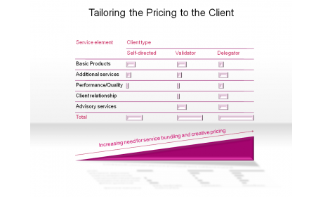 Tailoring the Pricing to the Client