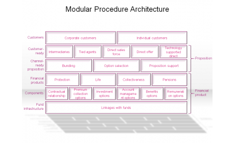 Modular Procedure Architecture