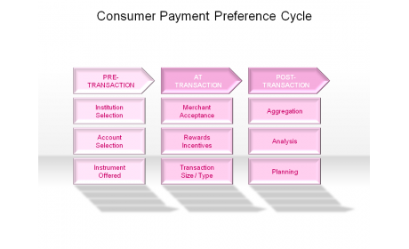 Consumer Payment Preference Cycle