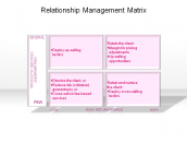Relationship Management Matrix