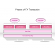 Phases of FX Transaction