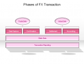 Phases of FX Transaction