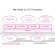 Main Risks of a FX Transaction