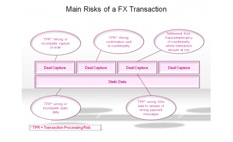 Main Risks of a FX Transaction