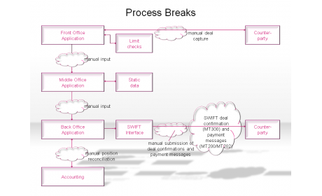 Process Breaks