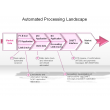 Automated Processing Landscape
