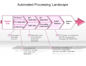 Automated Processing Landscape