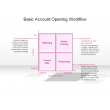 Basic Account Opening Workflow