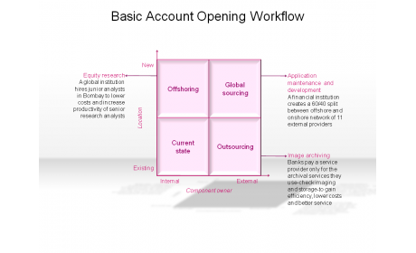 Basic Account Opening Workflow