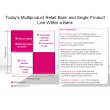 Today’s Multiproduct Retail Bank and Single Product Line Within a Bank