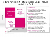 Today’s Multiproduct Retail Bank and Single Product Line Within a Bank