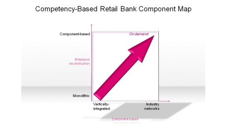 Competency-Based Retail Bank Component Map