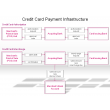 Cedit Card Payment Infrastructure