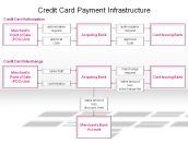 Cedit Card Payment Infrastructure