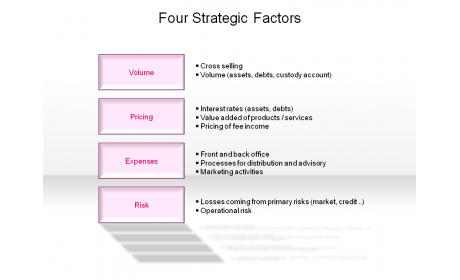 Four Strategic Factors