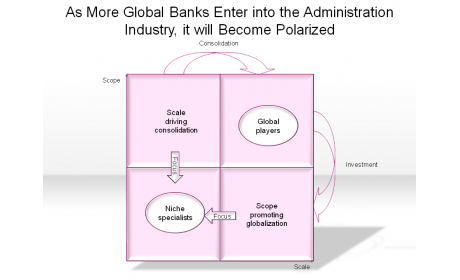 As More Global Banks Enter into the Administration Industry, it will Become Polarized