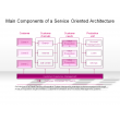Main Components of a Service Oriented Architecture