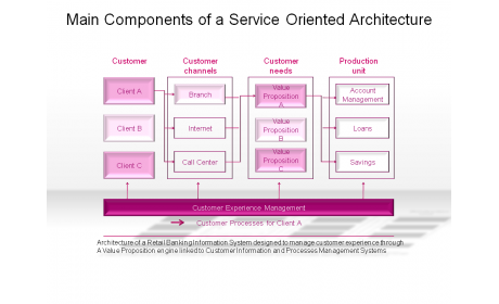 Main Components of a Service Oriented Architecture