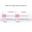 Bidder and Target Natural Preferences