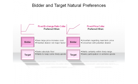 Bidder and Target Natural Preferences
