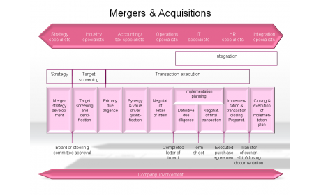 Mergers & Acquisitions