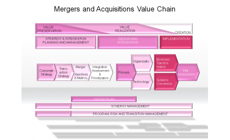 Mergers and Acquisitions Value Chain