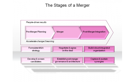 The Stages of a Merger